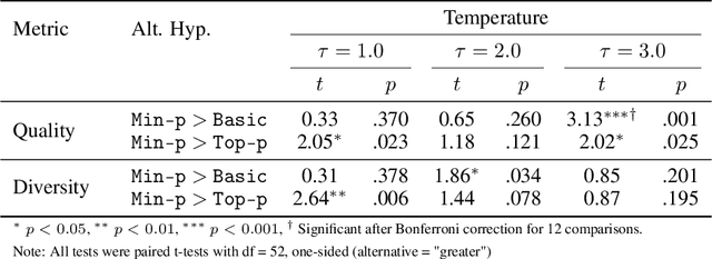 Figure 2 for Turning Down the Heat: A Critical Analysis of Min-p Sampling in Language Models