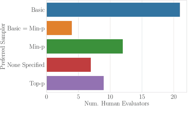 Figure 3 for Turning Down the Heat: A Critical Analysis of Min-p Sampling in Language Models