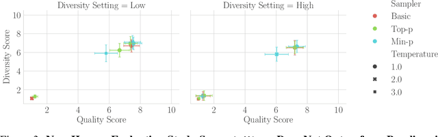 Figure 4 for Turning Down the Heat: A Critical Analysis of Min-p Sampling in Language Models