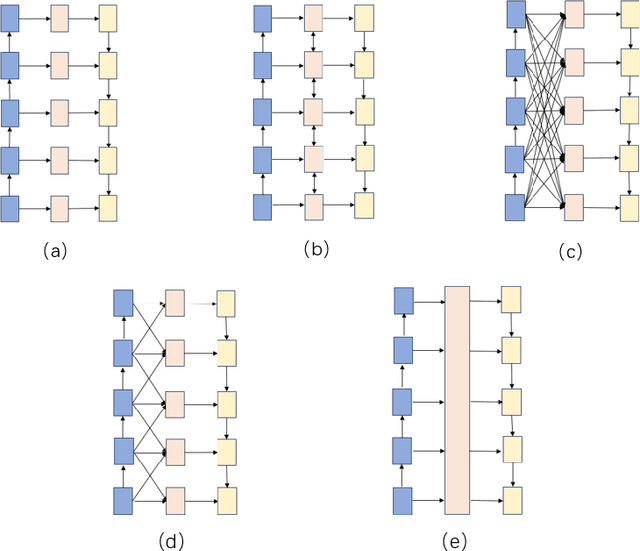 Figure 3 for FIPGNet:Pyramid grafting network with feature interaction strategies