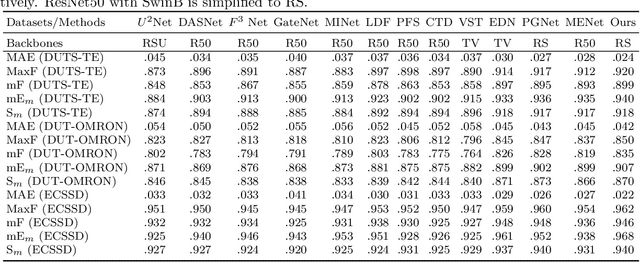Figure 2 for FIPGNet:Pyramid grafting network with feature interaction strategies