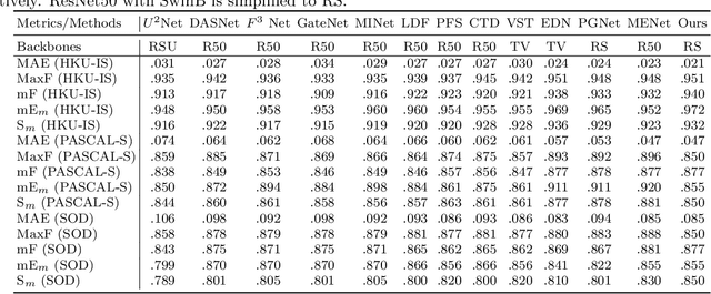 Figure 4 for FIPGNet:Pyramid grafting network with feature interaction strategies