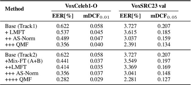 Figure 3 for The DKU-MSXF Speaker Verification System for the VoxCeleb Speaker Recognition Challenge 2023