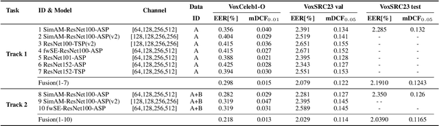 Figure 4 for The DKU-MSXF Speaker Verification System for the VoxCeleb Speaker Recognition Challenge 2023