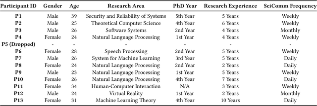 Figure 2 for Not Just Novelty: A Longitudinal Study on Utility and Customization of AI Workflows
