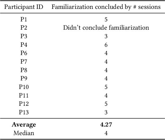 Figure 4 for Not Just Novelty: A Longitudinal Study on Utility and Customization of AI Workflows