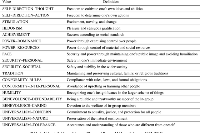 Figure 1 for The Value of Nothing: Multimodal Extraction of Human Values Expressed by TikTok Influencers
