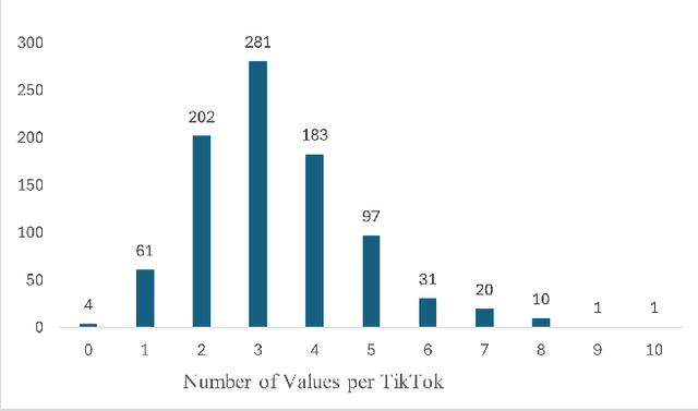 Figure 2 for The Value of Nothing: Multimodal Extraction of Human Values Expressed by TikTok Influencers