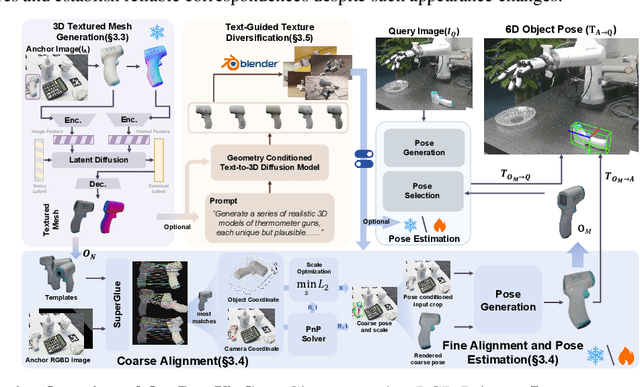 Figure 2 for One View, Many Worlds: Single-Image to 3D Object Meets Generative Domain Randomization for One-Shot 6D Pose Estimation