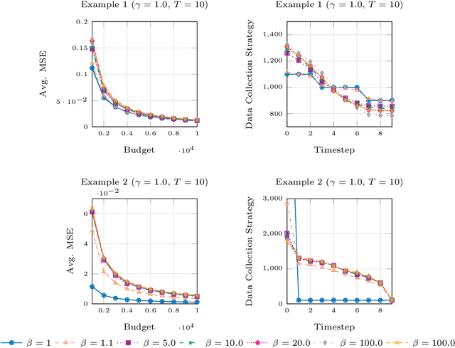 Figure 4 for Truncating Trajectories in Monte Carlo Policy Evaluation: an Adaptive Approach