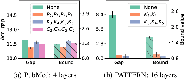 Figure 3 for Generalization of Graph Neural Networks through the Lens of Homomorphism