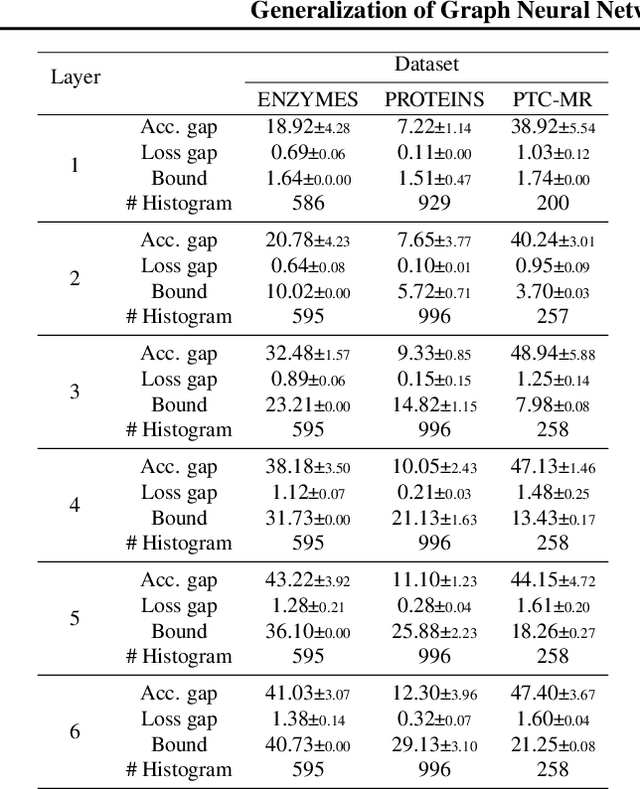Figure 2 for Generalization of Graph Neural Networks through the Lens of Homomorphism