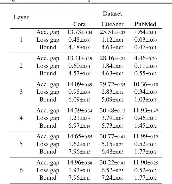 Figure 4 for Generalization of Graph Neural Networks through the Lens of Homomorphism