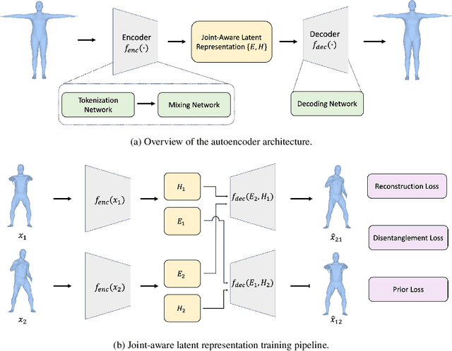 Figure 3 for JADE: Joint-aware Latent Diffusion for 3D Human Generative Modeling