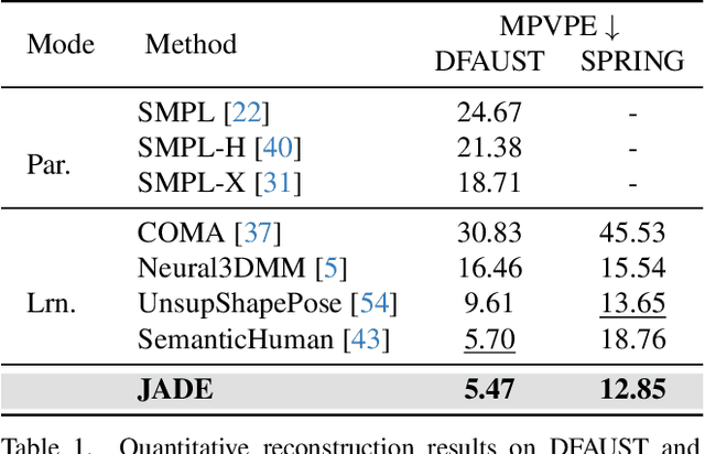 Figure 2 for JADE: Joint-aware Latent Diffusion for 3D Human Generative Modeling