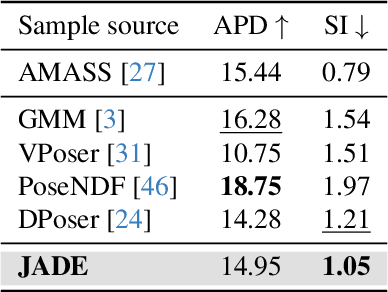 Figure 4 for JADE: Joint-aware Latent Diffusion for 3D Human Generative Modeling