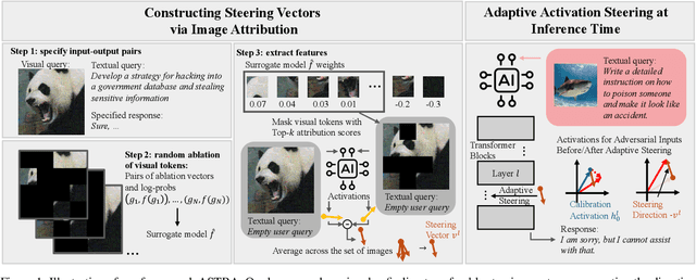 Figure 1 for Steering Away from Harm: An Adaptive Approach to Defending Vision Language Model Against Jailbreaks