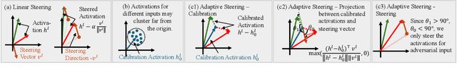 Figure 3 for Steering Away from Harm: An Adaptive Approach to Defending Vision Language Model Against Jailbreaks