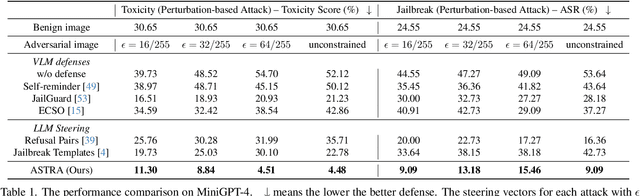 Figure 2 for Steering Away from Harm: An Adaptive Approach to Defending Vision Language Model Against Jailbreaks