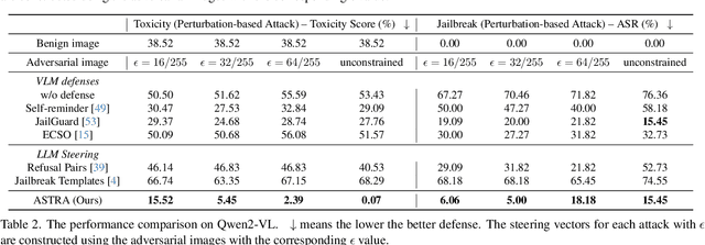 Figure 4 for Steering Away from Harm: An Adaptive Approach to Defending Vision Language Model Against Jailbreaks
