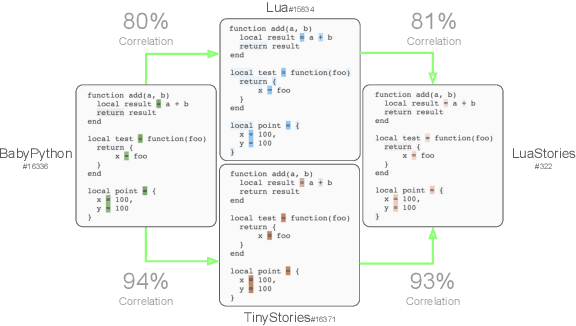 Figure 3 for Tracking Universal Features Through Fine-Tuning and Model Merging