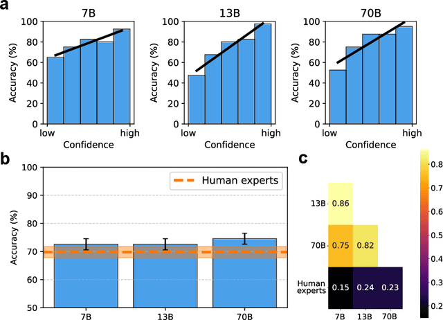 Figure 2 for Confidence-weighted integration of human and machine judgments for superior decision-making