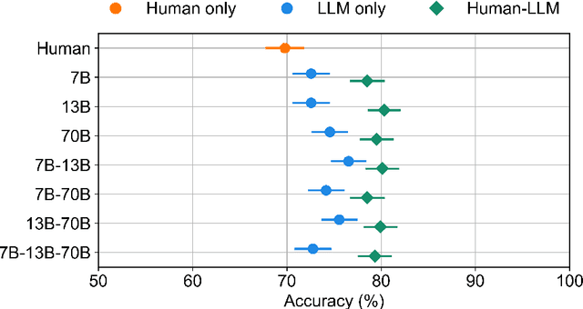 Figure 3 for Confidence-weighted integration of human and machine judgments for superior decision-making