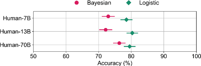 Figure 4 for Confidence-weighted integration of human and machine judgments for superior decision-making