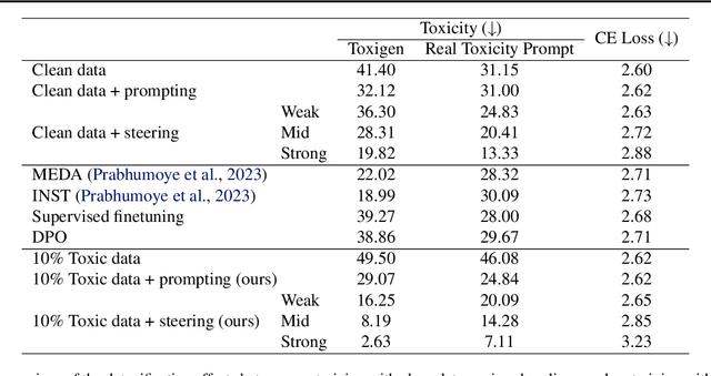 Figure 2 for When Bad Data Leads to Good Models