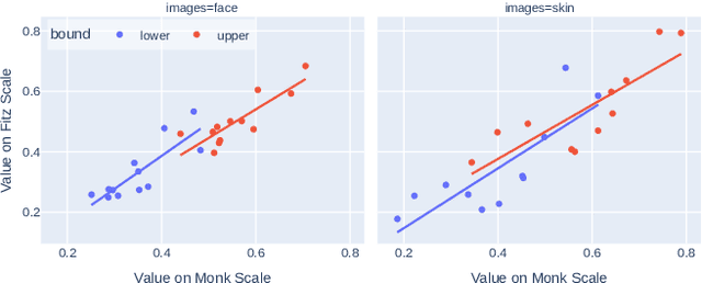 Figure 4 for Skin Deep: Investigating Subjectivity in Skin Tone Annotations for Computer Vision Benchmark Datasets