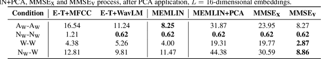 Figure 4 for Improved Vocal Effort Transfer Vector Estimation for Vocal Effort-Robust Speaker Verification