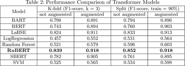 Figure 4 for Transformer-based classification of user queries for medical consultancy with respect to expert specialization