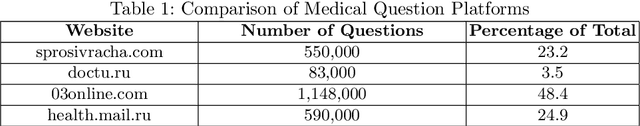 Figure 1 for Transformer-based classification of user queries for medical consultancy with respect to expert specialization