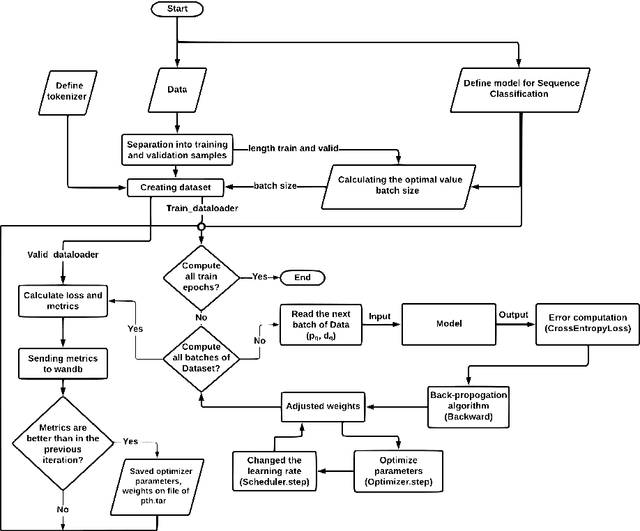 Figure 3 for Transformer-based classification of user queries for medical consultancy with respect to expert specialization