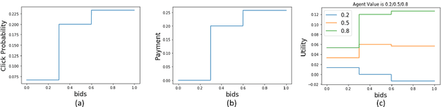 Figure 1 for On the Robustness of Epoch-Greedy in Multi-Agent Contextual Bandit Mechanisms
