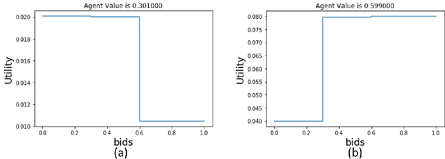 Figure 2 for On the Robustness of Epoch-Greedy in Multi-Agent Contextual Bandit Mechanisms