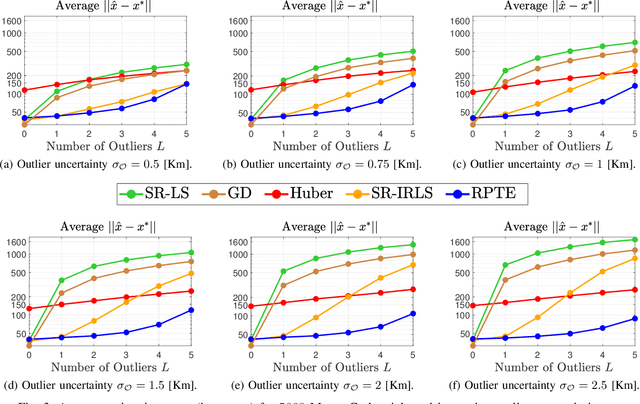 Figure 3 for Robust Target Localization in 2D: A Value-at-Risk Approach