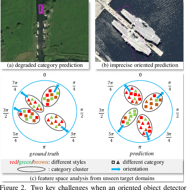 Figure 3 for GOOD: Towards Domain Generalized Orientated Object Detection