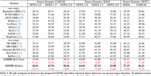 Figure 4 for GOOD: Towards Domain Generalized Orientated Object Detection