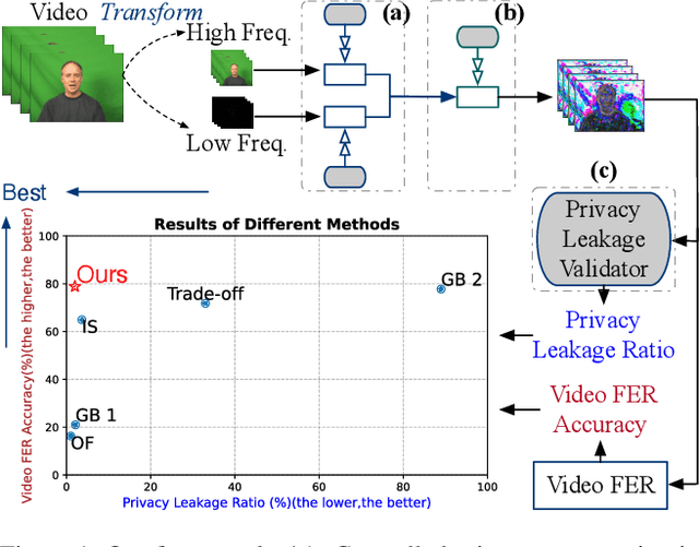 Figure 1 for Facial Expression Recognition with Controlled Privacy Preservation and Feature Compensation