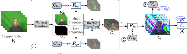 Figure 3 for Facial Expression Recognition with Controlled Privacy Preservation and Feature Compensation