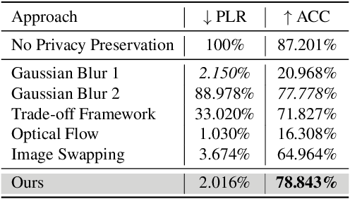 Figure 2 for Facial Expression Recognition with Controlled Privacy Preservation and Feature Compensation