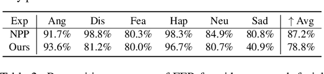 Figure 4 for Facial Expression Recognition with Controlled Privacy Preservation and Feature Compensation