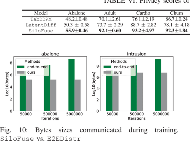 Figure 2 for SiloFuse: Cross-silo Synthetic Data Generation with Latent Tabular Diffusion Models