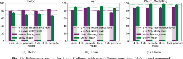 Figure 3 for SiloFuse: Cross-silo Synthetic Data Generation with Latent Tabular Diffusion Models