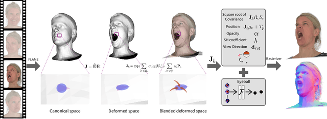 Figure 4 for SurFhead: Affine Rig Blending for Geometrically Accurate 2D Gaussian Surfel Head Avatars
