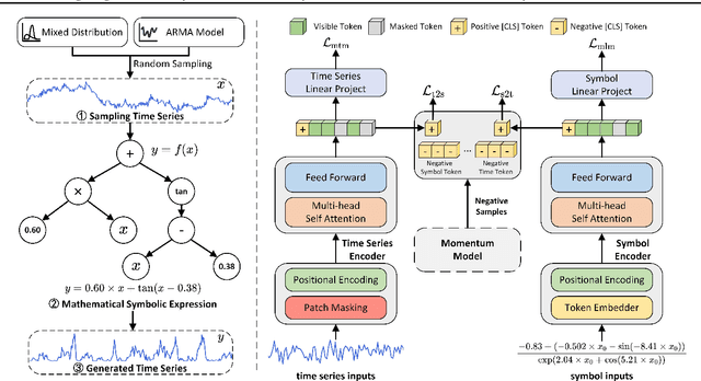Figure 1 for Mitigating Data Scarcity in Time Series Analysis: A Foundation Model with Series-Symbol Data Generation
