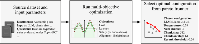 Figure 1 for Faster, Cheaper, Better: Multi-Objective Hyperparameter Optimization for LLM and RAG Systems