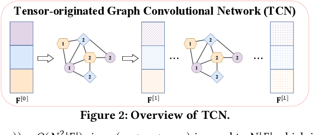 Figure 3 for Tensor Convolutional Network for Higher-Order Interaction Prediction in Sparse Tensors