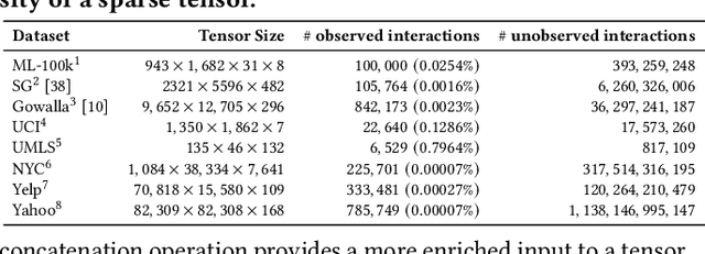Figure 2 for Tensor Convolutional Network for Higher-Order Interaction Prediction in Sparse Tensors